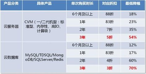 騰訊云全面調(diào)價低至3折 云計算產(chǎn)業(yè)迎來洗牌，數(shù)據(jù)庫服務(wù)亟待升級